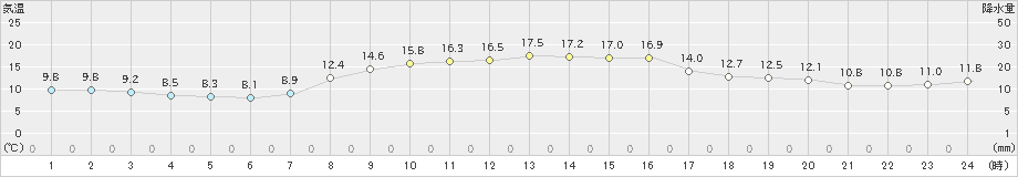 八王子(>2021年11月06日)のアメダスグラフ