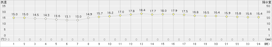 羽田(>2021年11月06日)のアメダスグラフ