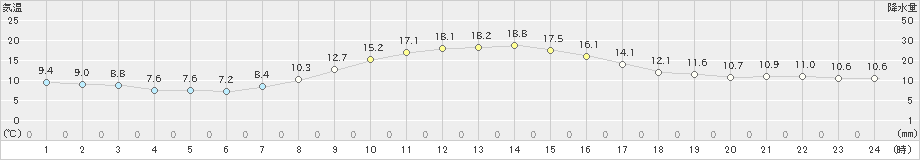 我孫子(>2021年11月06日)のアメダスグラフ