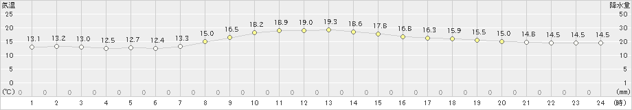 勝浦(>2021年11月06日)のアメダスグラフ