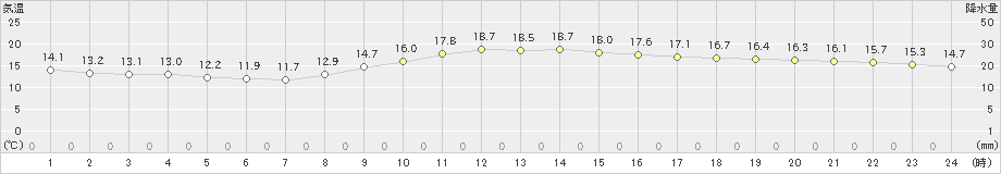 横浜(>2021年11月06日)のアメダスグラフ