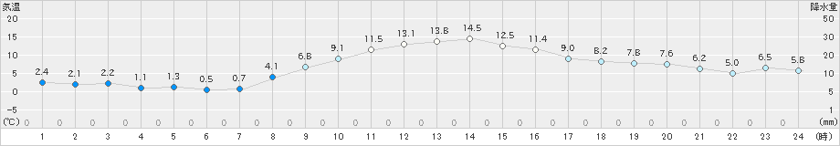 原村(>2021年11月06日)のアメダスグラフ