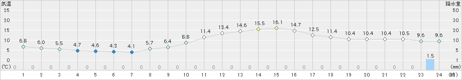 飯田(>2021年11月06日)のアメダスグラフ