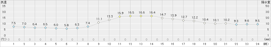 大月(>2021年11月06日)のアメダスグラフ