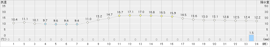 南部(>2021年11月06日)のアメダスグラフ