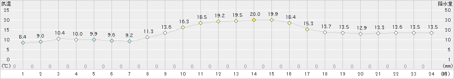 美濃(>2021年11月06日)のアメダスグラフ