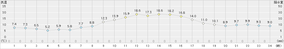 新津(>2021年11月06日)のアメダスグラフ