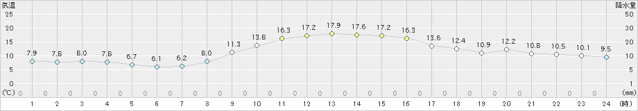 寺泊(>2021年11月06日)のアメダスグラフ