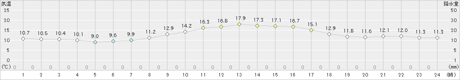 砺波(>2021年11月06日)のアメダスグラフ