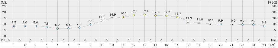 八尾(>2021年11月06日)のアメダスグラフ