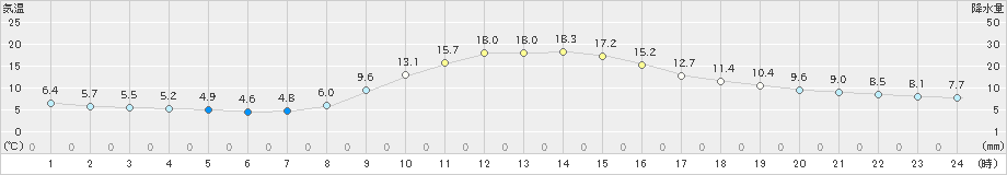 今庄(>2021年11月06日)のアメダスグラフ