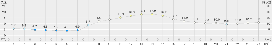 米原(>2021年11月06日)のアメダスグラフ