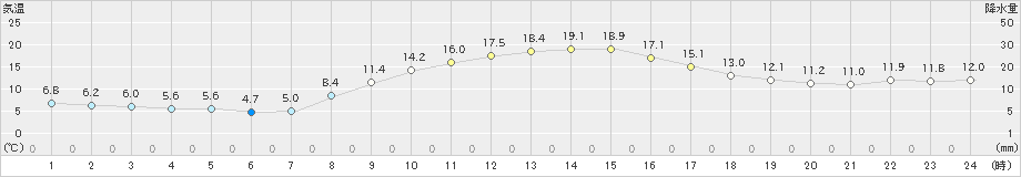 東近江(>2021年11月06日)のアメダスグラフ