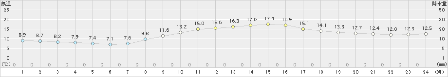 大津(>2021年11月06日)のアメダスグラフ