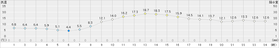 土山(>2021年11月06日)のアメダスグラフ