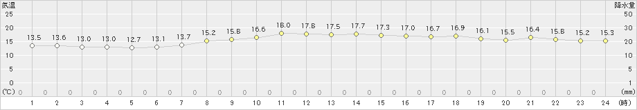 間人(>2021年11月06日)のアメダスグラフ