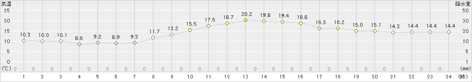 枚方(>2021年11月06日)のアメダスグラフ