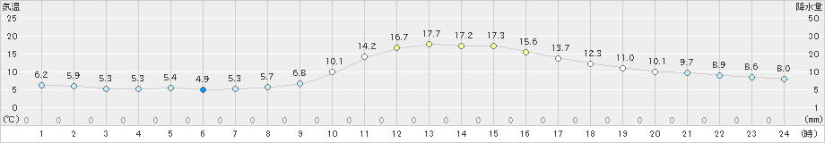 久世(>2021年11月06日)のアメダスグラフ