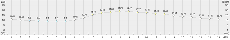 湖山(>2021年11月06日)のアメダスグラフ