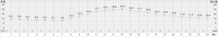 鳥取(>2021年11月06日)のアメダスグラフ