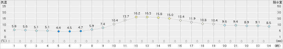 木頭(>2021年11月06日)のアメダスグラフ