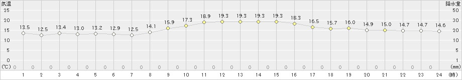 南国日章(>2021年11月06日)のアメダスグラフ