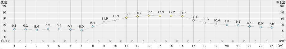 須佐(>2021年11月06日)のアメダスグラフ