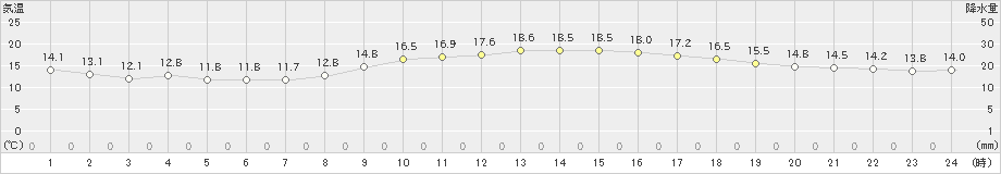 宇部(>2021年11月06日)のアメダスグラフ