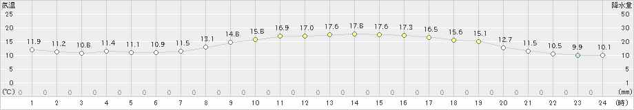 宗像(>2021年11月06日)のアメダスグラフ