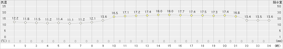 行橋(>2021年11月06日)のアメダスグラフ