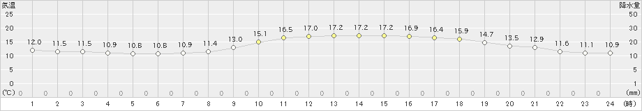 飯塚(>2021年11月06日)のアメダスグラフ