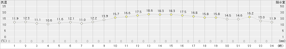 朝倉(>2021年11月06日)のアメダスグラフ