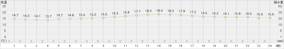 久留米(>2021年11月06日)のアメダスグラフ