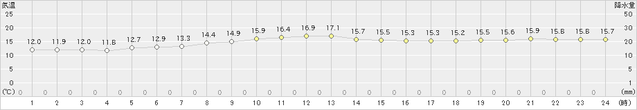 黒木(>2021年11月06日)のアメダスグラフ