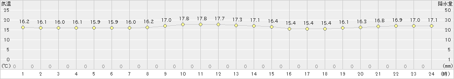 蒲江(>2021年11月06日)のアメダスグラフ