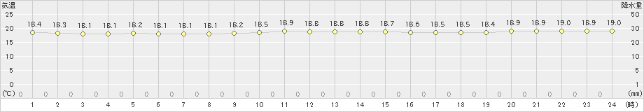 鰐浦(>2021年11月06日)のアメダスグラフ