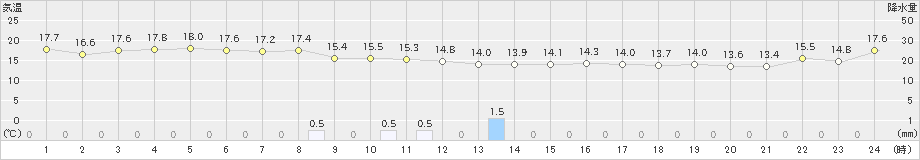 口之津(>2021年11月06日)のアメダスグラフ