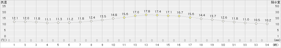 伊万里(>2021年11月06日)のアメダスグラフ