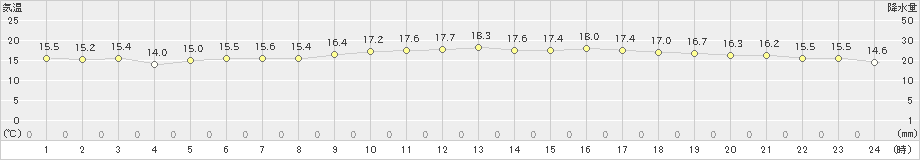 佐賀(>2021年11月06日)のアメダスグラフ