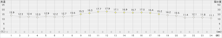 白石(>2021年11月06日)のアメダスグラフ