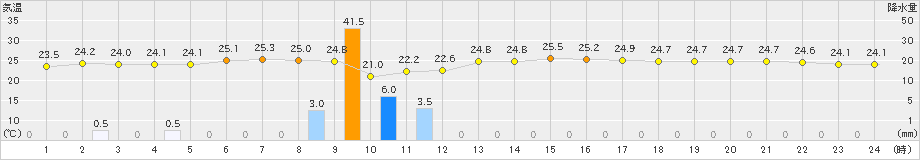 北原(>2021年11月06日)のアメダスグラフ