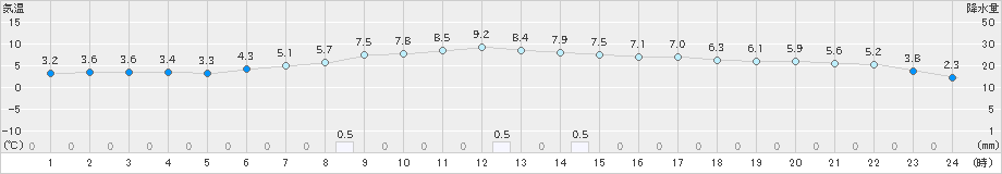 石狩(>2021年11月07日)のアメダスグラフ