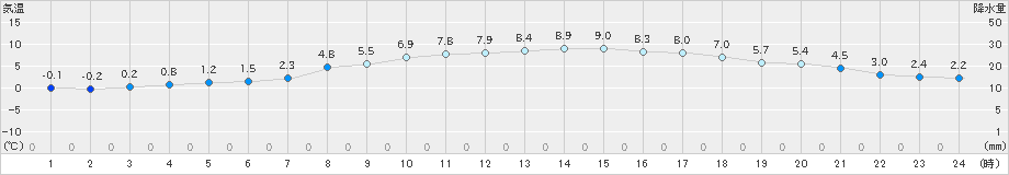 倶知安(>2021年11月07日)のアメダスグラフ