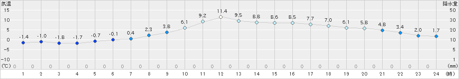 喜茂別(>2021年11月07日)のアメダスグラフ