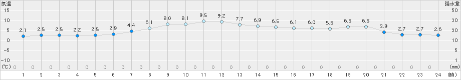 羅臼(>2021年11月07日)のアメダスグラフ