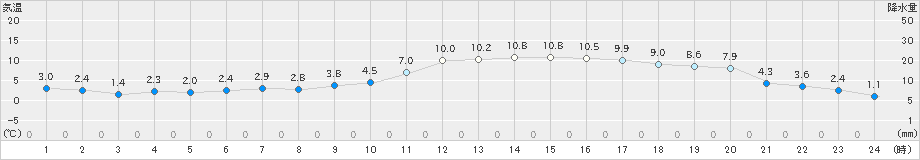 駒場(>2021年11月07日)のアメダスグラフ