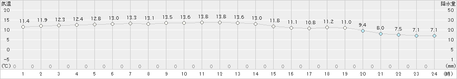 米岡(>2021年11月07日)のアメダスグラフ