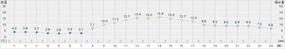 市浦(>2021年11月07日)のアメダスグラフ