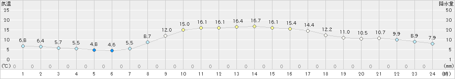 青森(>2021年11月07日)のアメダスグラフ