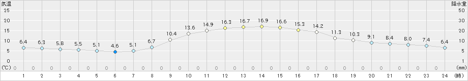 八戸(>2021年11月07日)のアメダスグラフ